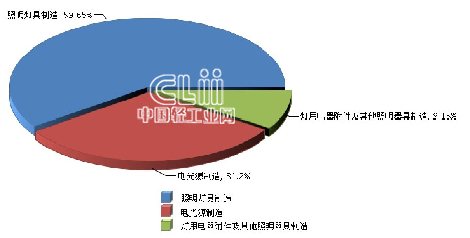 2014年上半年全国照明行业累计主营业务收入增速14.29%
